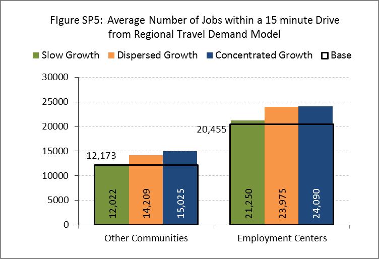 Table SP2: Population and Employment Statistics from the Four Scenarios Land Use and Employment The land use related outputs from the travel demand model show much that would be expected and at least