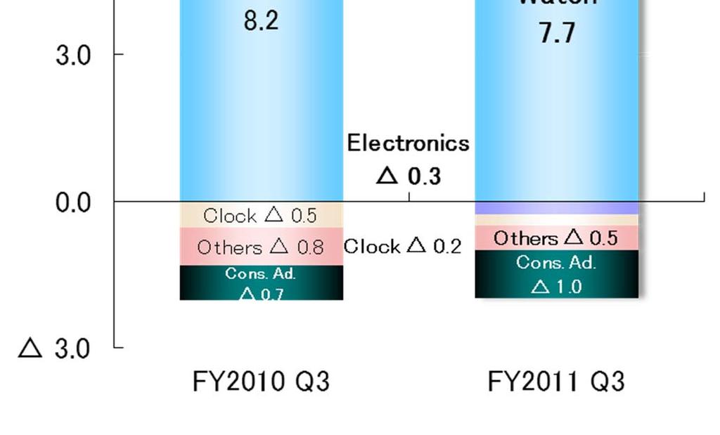 Watch 8.2 7.7-0.5 Electronics Components 3.0-0.3-3.3 Clock -0.5-0.2 +0.