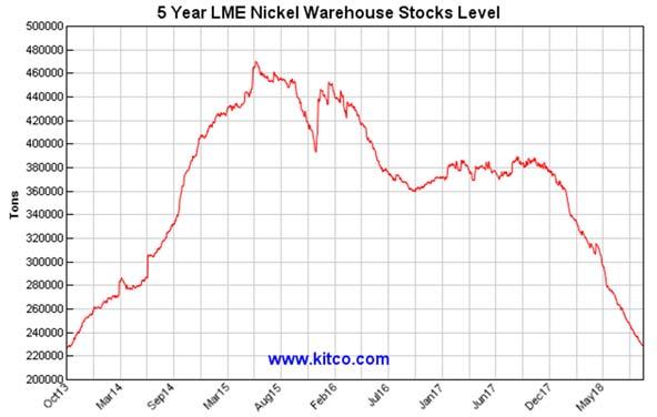 Nickel The price of three-month LME nickel plunged by 43% in 2015 and then rallied by 16% during 2016 and 22% during 2017.
