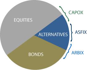 Absolute s investment philosophy centers on a belief that long-term risk-adjusted performance is best achieved by utilizing independent money managers who focus on preservation of capital and