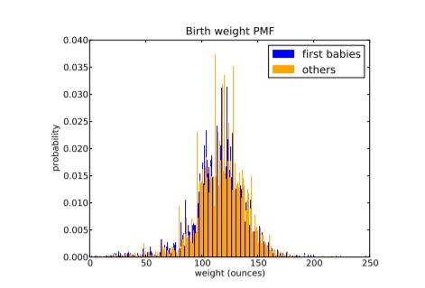 Limits of PMF PMFs work well if the number of values is small.