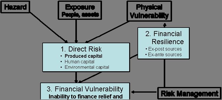 Fig. 3: Illustration for calculating financial vulnerability The standard approach for estimating natural disaster risk (the probability of potential impacts) is to
