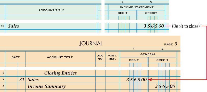 11 CLOSING ENTRY FOR AN INCOME STATEMENT ACCOUNT WITH A CREDIT