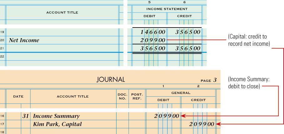 CLOSING ENTRY TO RECORD NET INCOME OR LOSS AND CLOSE THE INCOME