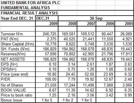 UNITED BANK FOR AFRICA PLC Current market price of N6.76 Lower final year end performance because of provision made for bad loans.