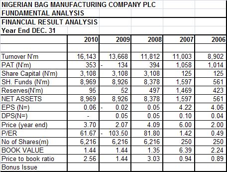 NIGERIAN BAG MANUFACTURING COMPANY PLC BAGCO Current Market = N=2.49 Second quarter result of N=5.74 billion gross earnings and N509.37 Million PAT in Sept.