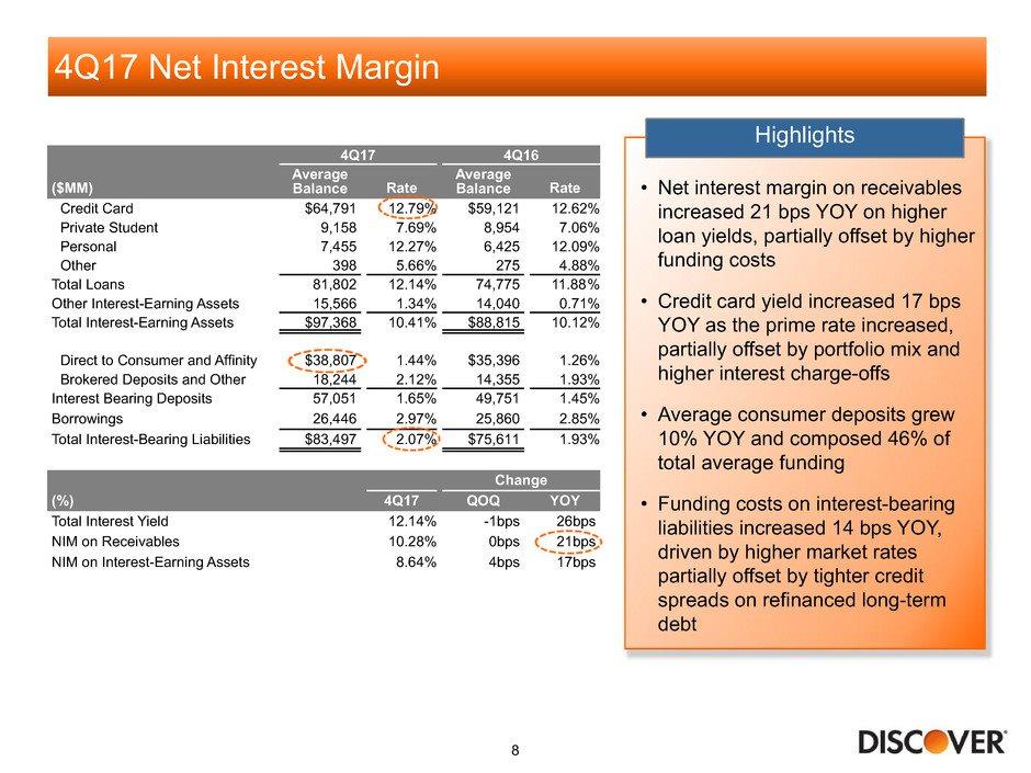 Highlights Net interest margin on receivables increased 21 bps YOY on higher loan yields, partially offset by higher funding costs Credit card yield increased 17 bps YOY as the prime rate increased,