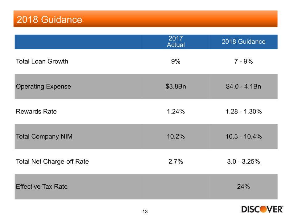 2018 Guidance 2017 Actual 2018 Guidance Total Loan Growth 9% 7-9% Operating Expense $3.8Bn $4.0-4.1Bn Rewards Rate 1.