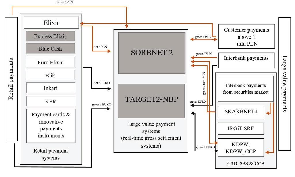 64 Figure 2. Architecture of Polish payment system S o u r c e : the author s elaboration based on: NBP data.