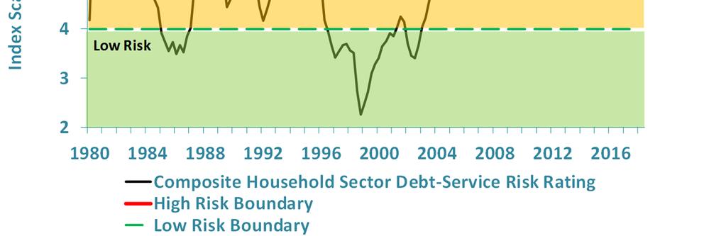 Sector Debt-Service Risk Index rose (deteriorated) from a revised 5.26 in the prior quarter to 5.43 (scale of 0 to 10).