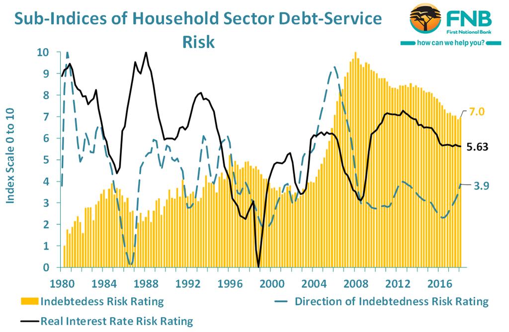 This is a negative development, reflective of a slowing in the pace of decline in the all-important Household Sector Debt-to-Disposable Income Ratio through 2017, and then a 1-quarter increase in