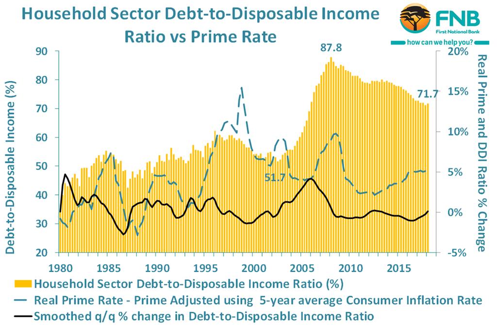 THE KEY VARIABLES CONTRIBUTING TO THE LEVEL OF HOUSEHOLD SECTOR DEBT-SERVICE RISK The declining trend in the Household Sector Debt-to-Disposable Income Ratio stalled in the 1 st quarter of 2018, to