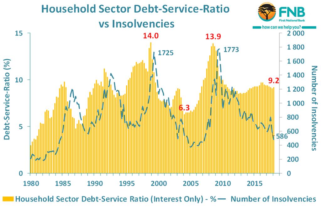 THE DEBT-SERVICE RATIO The single-most important macro-predictor of the level of Household Sector Credit Stress is arguably the Household Debt-Service Ratio.