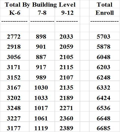 Enrollment Projections Projections 2017-18 to 2026-27 Historical Peaks -