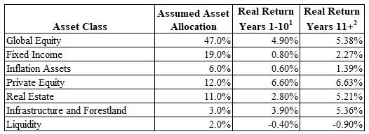 Notes to Financial Statements (Continued) In determining the long-term expected rate of return, CalPERS took into account both short-term and long-term market return expectations as well as the