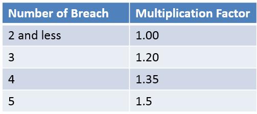 Haircut Back-testing Haircut (%) = 1 (% Reduction multiple x Multiplication factor) In the event that breach is observed for