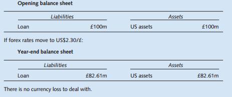 Translation Risk Strategies Alternatively Graft plc could finance its dollar assets by obtaining a dollar loan.