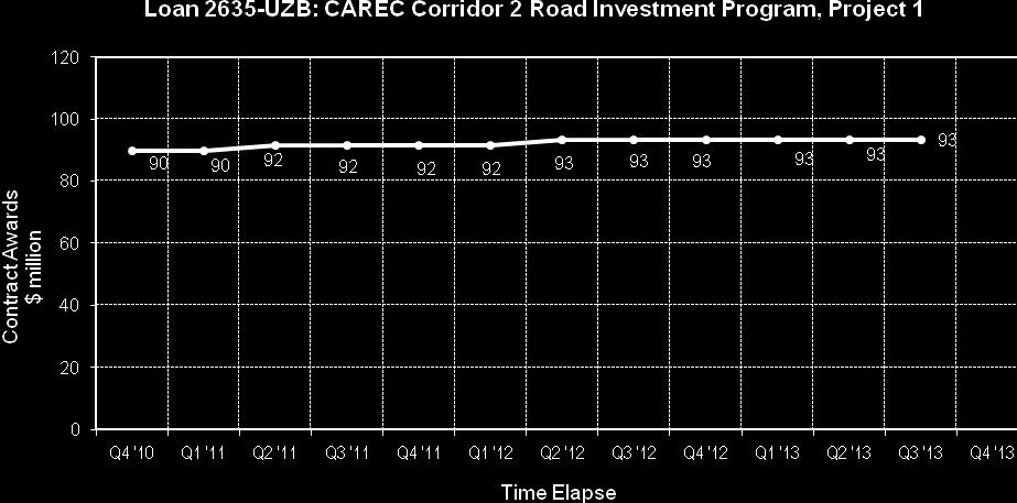 22 F. Contract Award and Disbursement S-curves 20. Figures 4.8A and 4.8B shows the estimated contract award and disbursement progress over the implementation period of the project 1, Figures 4.