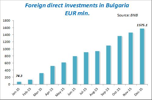 3 1,541.7 million in January December 2014. The balance on other investment was positive amounting to EUR 121 million, compared with a negative balance of EUR 609.1 million in December 2014.