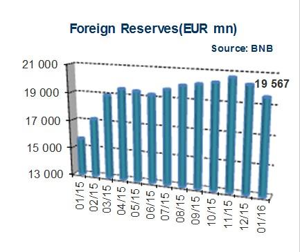 4 4. Foreign reserves In January 2016 BNB foreign reserves amounted at EUR 19.6 billion and increased by 25.