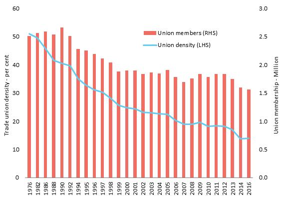 Table 3 change in union membership levels for specific unions 2003 and 2017... 5 International trends... 6 Table 4 union density in selected OECD countries 1980 to 2016 (per cent of employees).