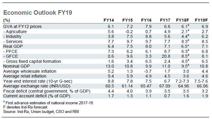 0.6% during FY14. However, capex spending by the government alone will not be sufficient to step-up investment/gdp ratio in the economy. Ind-Ra expects investment as measured by GFCF to grow at 6.