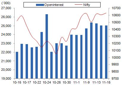 Comments The Nifty futures open interest has increased by 0.01%. Bank Nifty futures open interest has increased by 12.94% as market closed at 10616.70 levels.