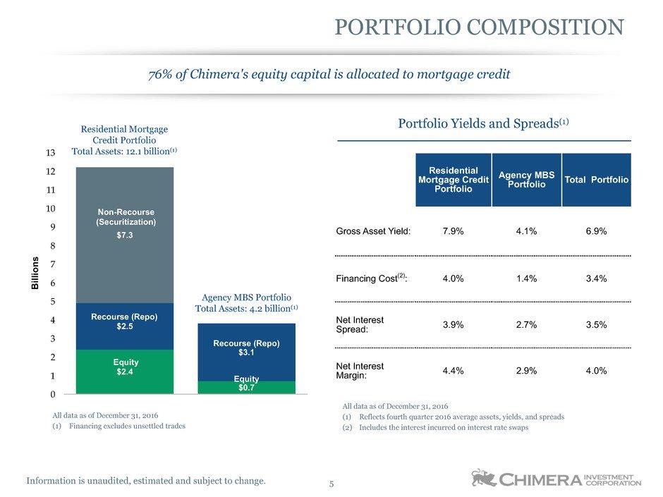 Information is unaudited, estimated and subject to change. 5 PORTFOLIO COMPOSITION Residential Mortgage Credit Portfolio Agency MBS Portfolio Total Portfolio Gross Asset Yield: 7.9% 4.1% 6.