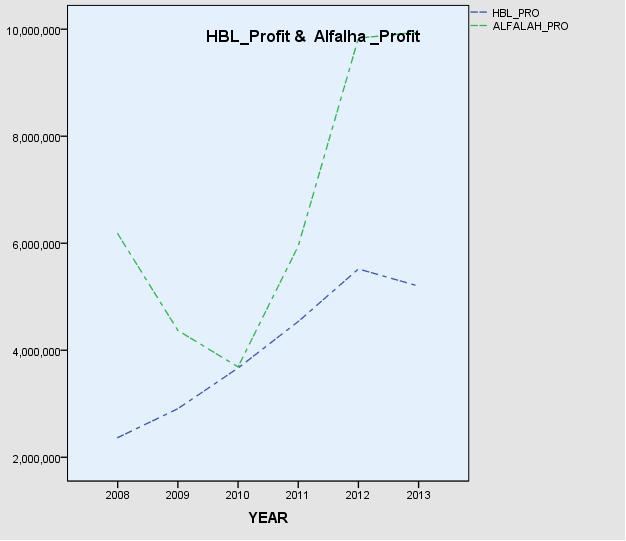 International Letters of Social and Humanistic Sciences Vol. 59 33 This figure shows that HBL is more profitable than Alfalah Descriptive Statistics N Sum Std.