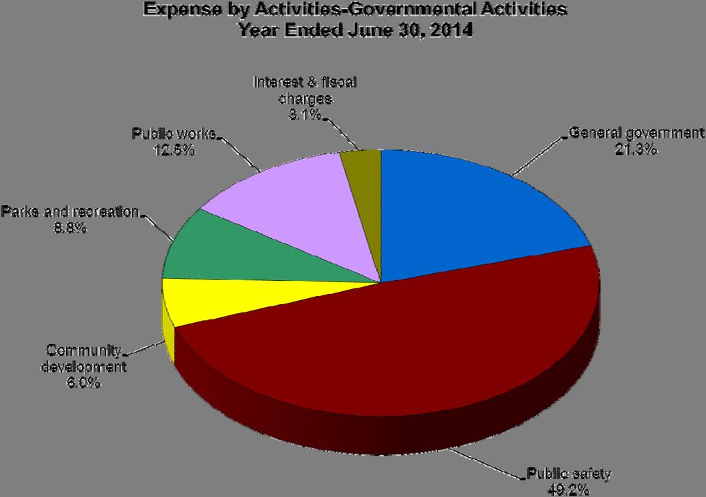 City of Azusa Management s Discussion and Analysis June 30, 2014 Total Governmental Activities expenses increased $414,777 (0.9%) over prior year.