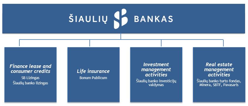 Figure 1 Šiaulių Bankas's Group structure Organizational management structure, management bodies, structure and functions of the committees, etc.