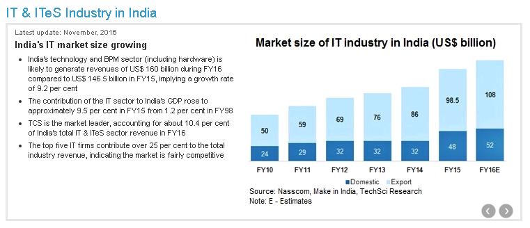IT & ITeS SECTOR ANALYSIS Strong growth Opportunities - The IT-BPM sector in India expanded at a CAGR of 13.