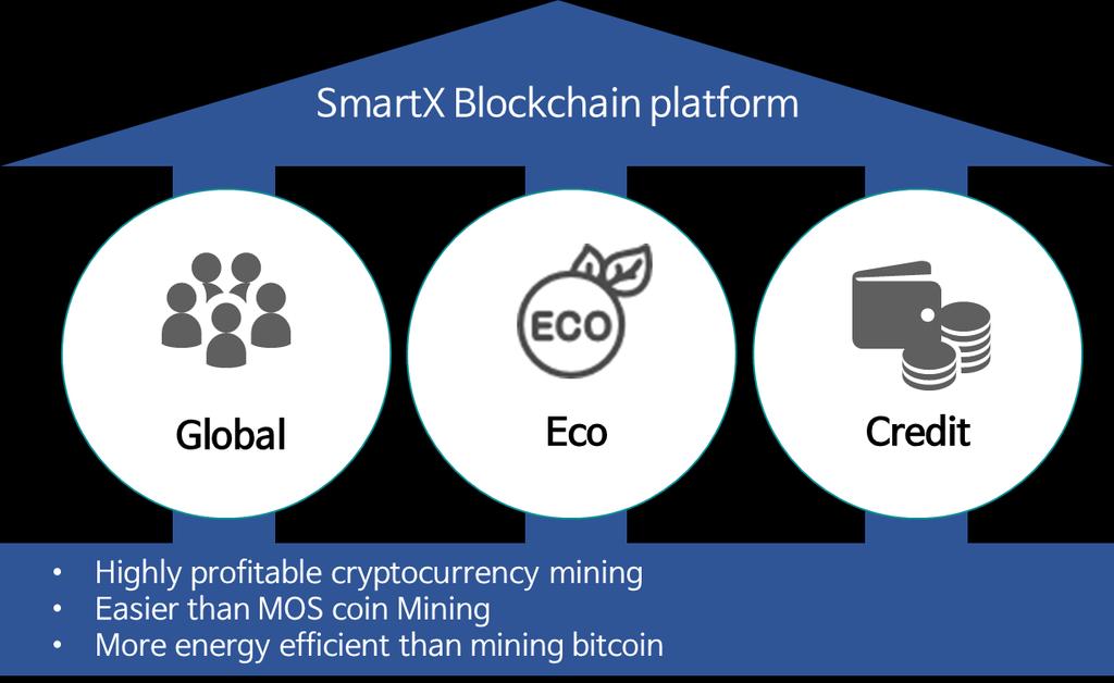 SmartX Blockchain is an Ultra Low Power Platform An open system supporting development and the use of diverse tokens [Figure A-2] Core Value 1. Overview 1.