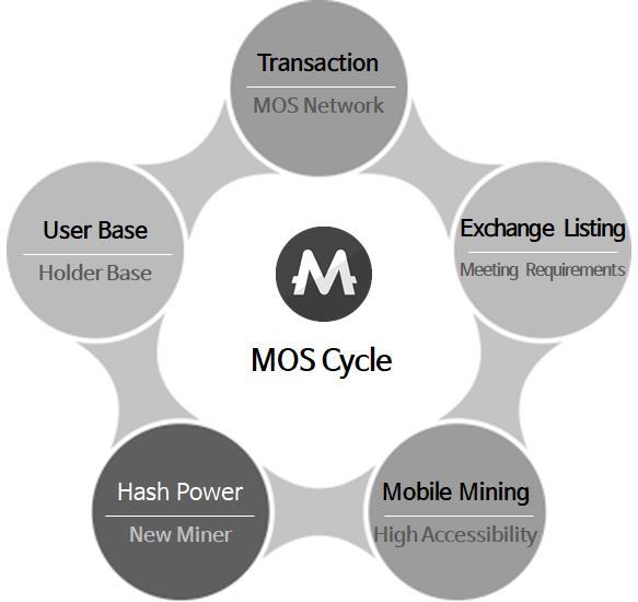 MOS Coin s innovation begins with avoiding excessive energy use caused by ASIC-based professional mining and forming a new mobile cryptocurrency platform that anyone can possess and use with mobile