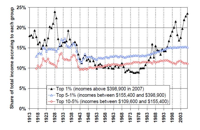 Trends in income share among top income decile, US: 1913-2007