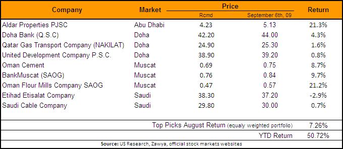 Overview on August GCC Top Picks : A portfolio equally weighted between our top picks added 7.26% to its MTD value. This brings the portfolio YTD performance to 50.