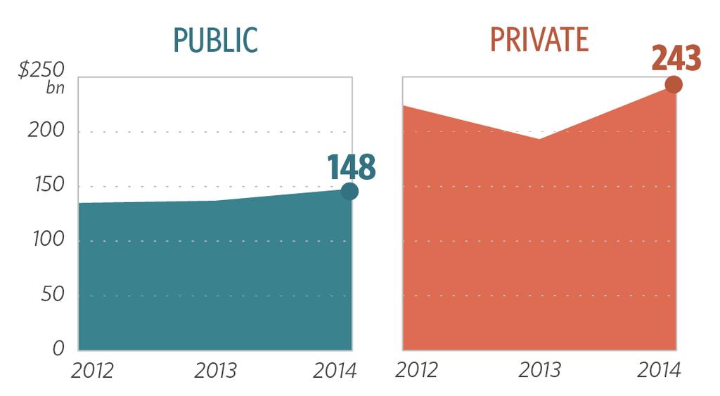Total public and private finance increased TOTAL
