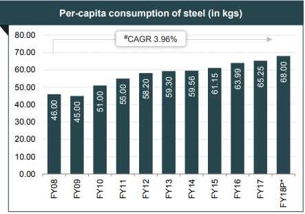 (Source: Report: - STEEL India Brand Equity Foundation: - www.ibef.