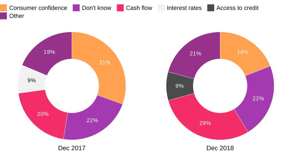 6 Cash flow key issue for construction sector As the Christmas period and subsequent shutdown for many industries hits, survey results have shown that availability of cash flow is becoming a major