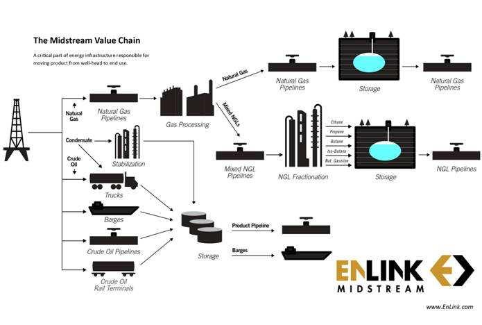 Industry Overview The following diagram illustrates the gathering, processing, fractionation and transmission process.