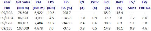 EBITDA margin was stable YoY at 15.3%. Adjusted PAT was down 53% YoY to INR3.4b. Forex loss of INR1b led to reported loss of INR719m. Standalone EBITDA stood at INR1.