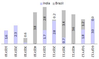 Geographic composition Sales mix: Domestic 65% (43% in 5Q) and Brazil 35% (57% in 5Q). EBITDA mix: Domestic 94% (31% in 5Q) and Brazil 6% (69% in 5Q).