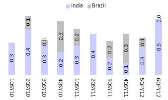 Geographical Sales Mix (INR m) India Brazil 6QFY12 2QFY12 % Chg. 5QFY12 % Chg. 6QFY12 2QFY12 % Chg. 5QFY12 % Chg. (YoY) (QoQ) (YoY) (QoQ) Net Sales 9,804 12,489-21 6,975 40.6 5,356 5,556-4 9,086-41.