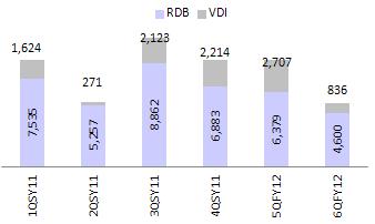 Revenue Break-up (INR m) EBITDA Break-up (INR m) Planting target achieved: During 5QFY12, the company achieved its plantation target of ~25,000 ha (20,045ha at RDB and 5,136 ha at VDI).
