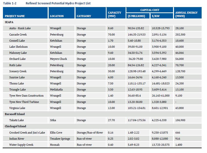 Southeast Integrated Resource Plan (SEIRP) AEA December 2011 The low end capital cost estimates contained in the refined screened potential hydro