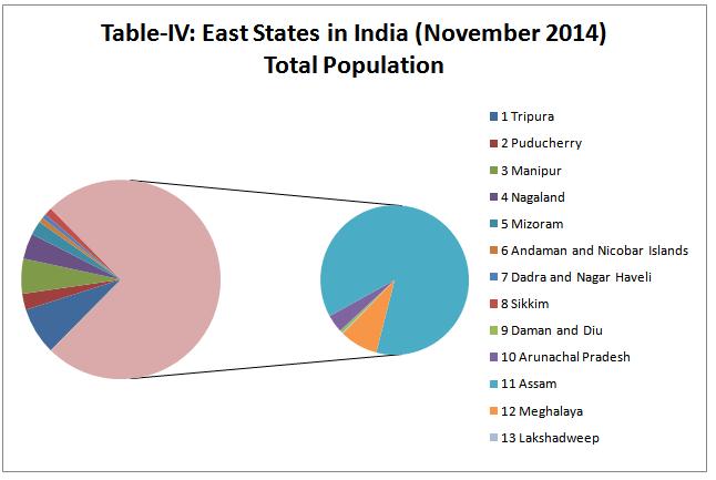 We have seen that from Table-I to Table-IV and Graph-I to Graph-IV, the aadharr numbers have issued in state wise and population was considered as 2011 census in India.