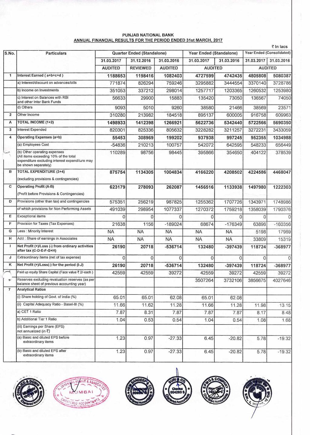 PUNJAB NATIONAL BANK ANNUAL FINANCIAL RESULTS FOR THE PERIOD ENDED 31st MARCH, 2017 S.No. Particulars Quarter Ended (Standalone) Year Ended (Standalone) Year Ended (Consolidated) In lees 31.03.