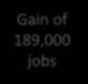 Loss of 91,000 jobs So