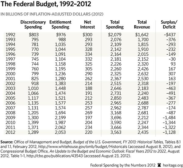 5.Deficit Spending!!!! A budget deficitis when the government s expenditures exceeds its revenue. The national debtis the accumulation of all the budget deficits over time.