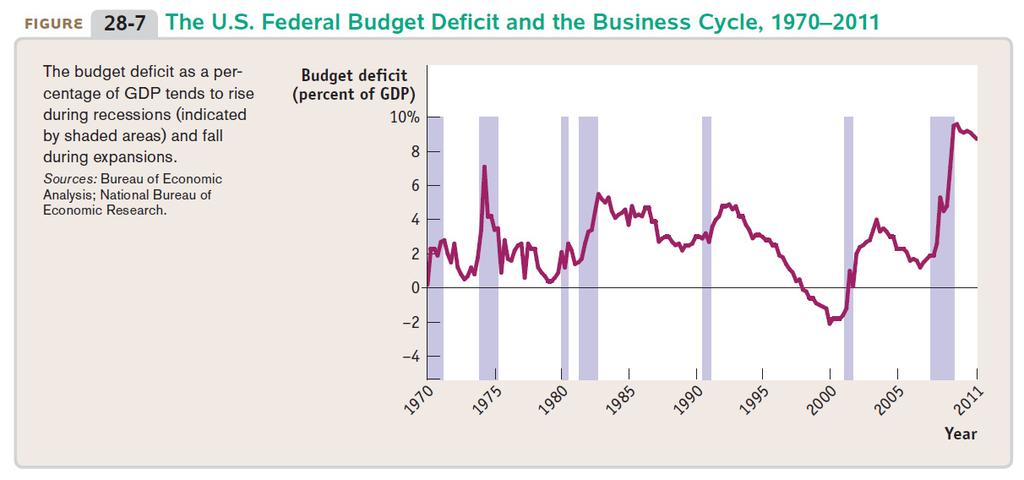 Budget deficits almost always rise when the unemployment rate rises and falls when the unemployment rate falls.